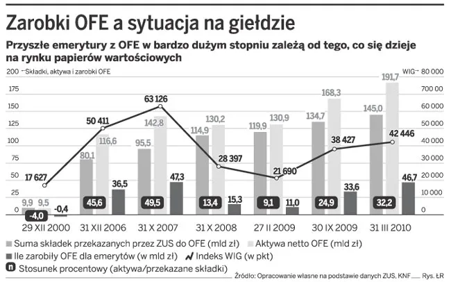 OFE znów zarabiają dla emerytów