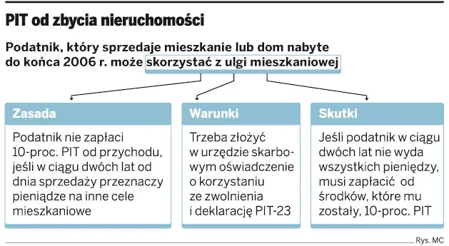 PIT od zbycia nieruchomości