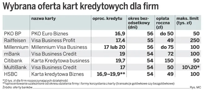 Wybrana oferta kart kredytowych dla firm