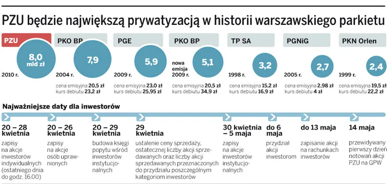 PZU będzie największą prywatyzacją w historii warszawskiego parkietu