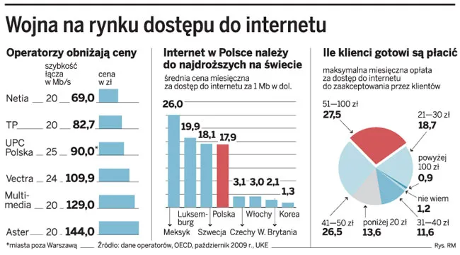 Internet coraz tańszy. Netia rusza z promocjami