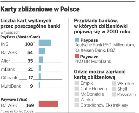 Karty zbliżeniowe w Polsce