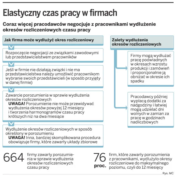Elastyczny czas pracy w firmach
