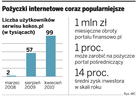 Nikt nie daje gwarancji dla pożyczek w sieci