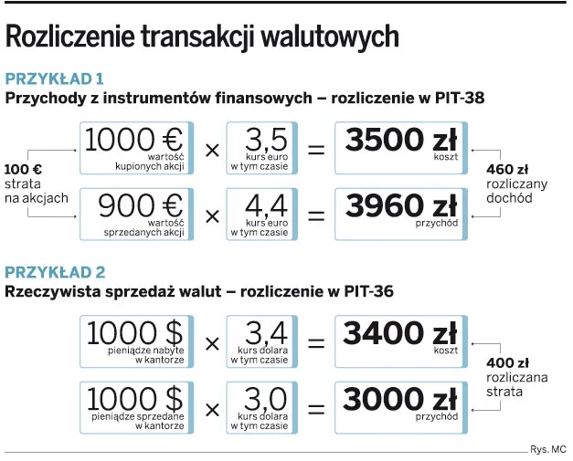 Zyski i straty walutowe należy wykazać w PIT za 2009 rok