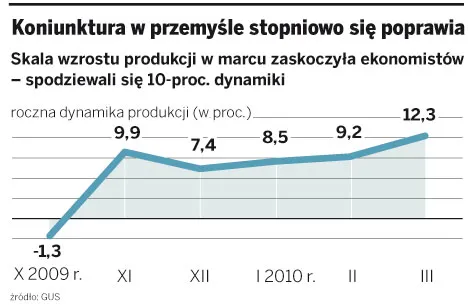 Produkcja przyspieszyła, pomogło ożywienie za granicą