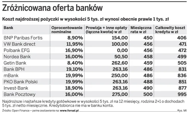 Zróżnicowana oferta banków