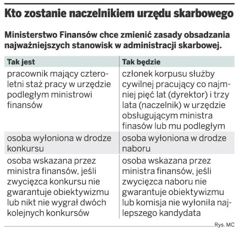 Urzędy skarbowe bez kontroli szefa Służby Cywilnej