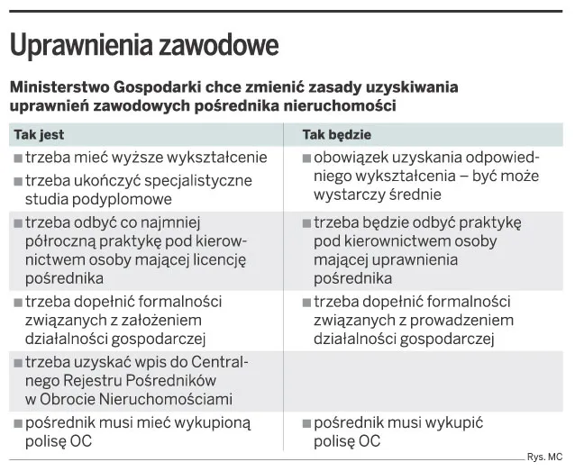 Uprawnienia zawodowe