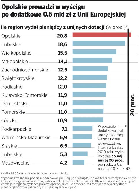 Bitwa samorządów: 500 mln euro do wzięcia