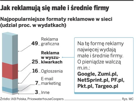 Reklama: Google i Zumi ruszają po małe firmy