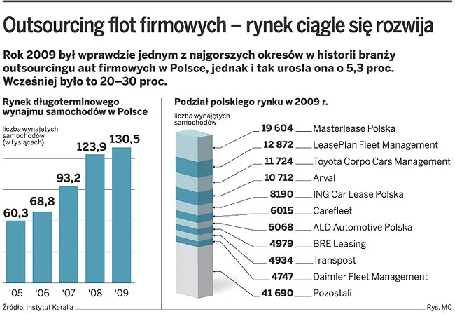 Outsourcing flot firmowych – rynek ciągle się rozwija
