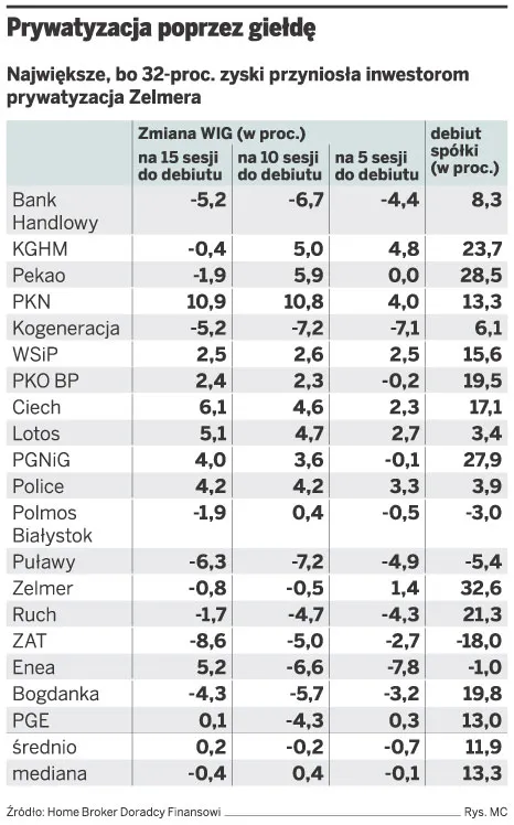 Prywatyzacja poprzez giełda