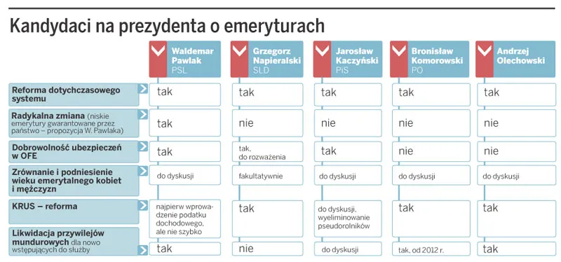 Kandydaci na prezydenta mają radykalnie różne wizje systemu emerytalnego
