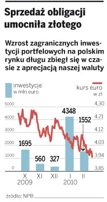 Obniżki stóp procentowych nie powstrzymają umocnienia złotego