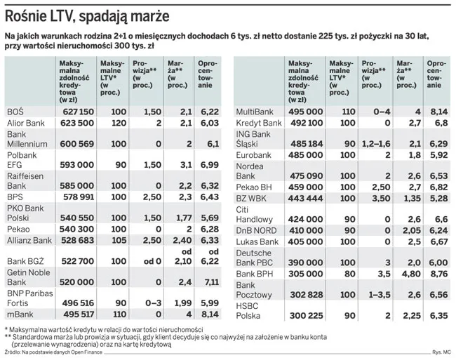 Coraz łatwiej o kredyt hipoteczny