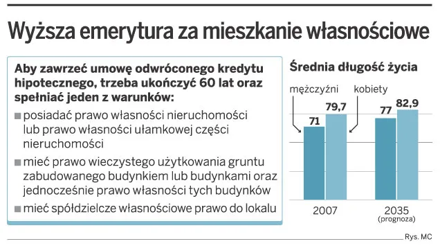 Wyższa emerytura za lokal z hipoteką odwróconą