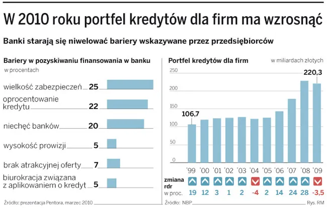 Gospodarka będzie potrzebować wsparcia banków