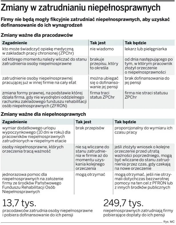 Koniec z wyłudzaniem dopłat do pensji dla niepełnosprawnych