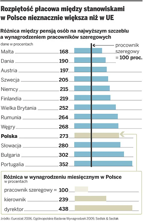 Maleją różnice między pensjami kierowników i pracowników