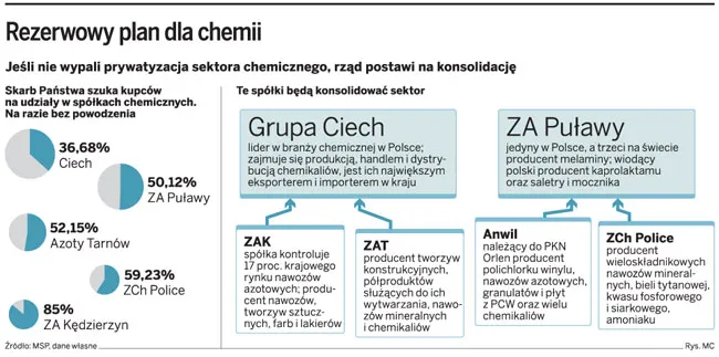 Wielka chemia zmuszona do fuzji