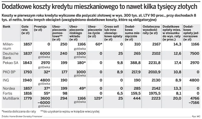 Kredyty hipoteczne: Ekstrakoszty podnoszą raty