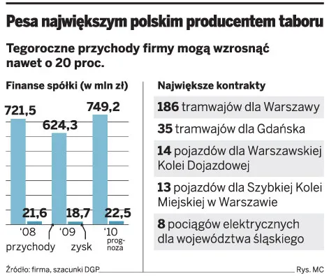 Pesa największym polskim producentem taboru