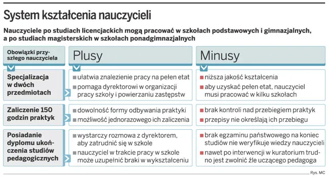 Nauczyciele źle przygotowani do pracy w szkole