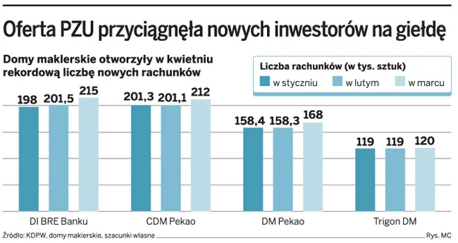Oferta PZU przyciągnęła nowych inwestorów na giełdę