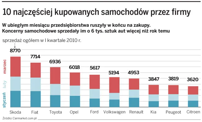 10 najczęściej kupowanych samochodów przez firmy