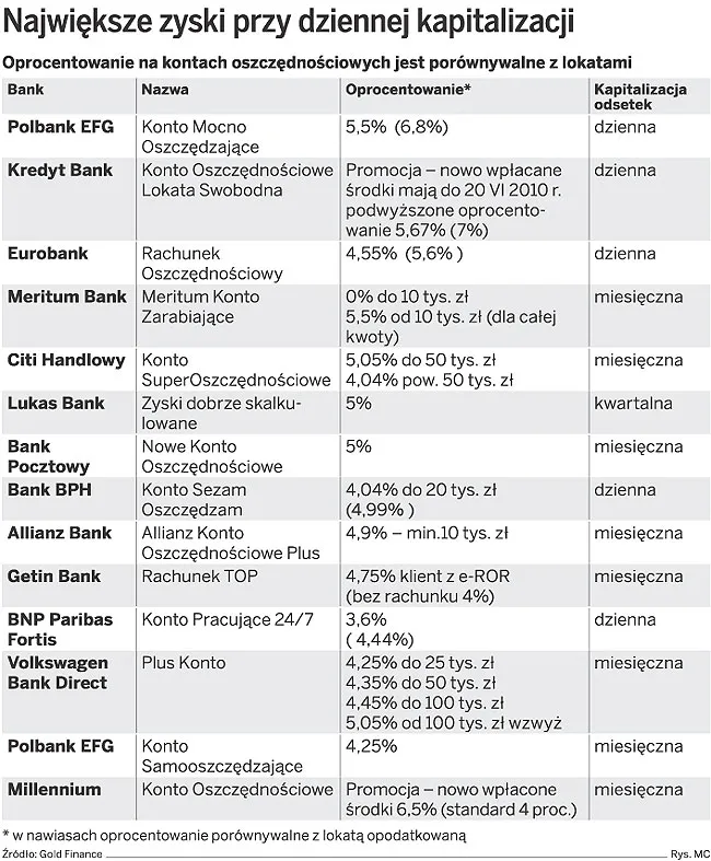 Na koncie oszczędnościowym zarobisz więcej niż na lokacie