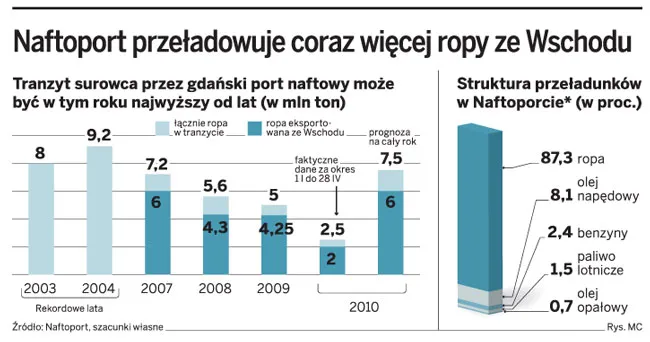 Naftoport przeładowuje coraz więcej ropy ze Wschodu