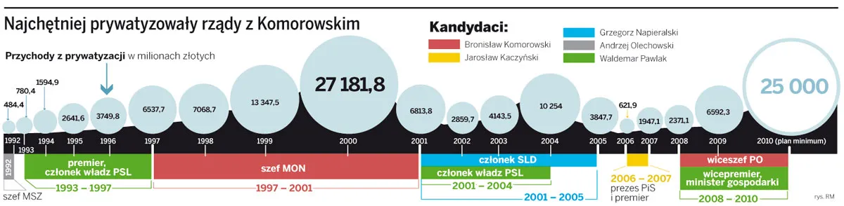 Kandydaci na prezydenta o prywatyzacji. Zupełnie odmienne koncepcje