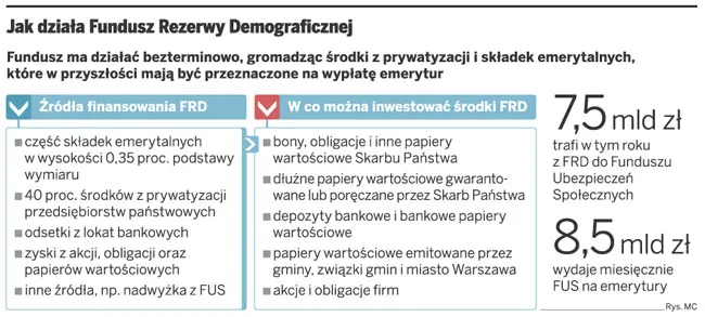 Rząd nie ma rezerw na emerytury