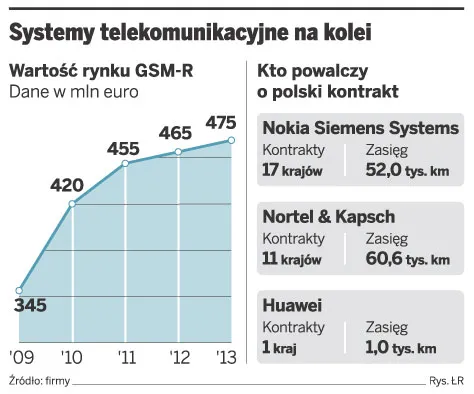 Systemy telekomunikacyjne na kolei