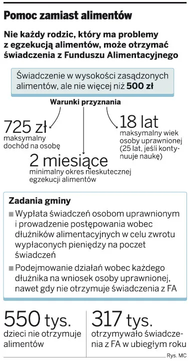 Pomoc zamiast alimentów