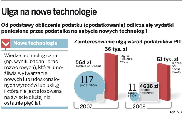 Firmy nie chcą ulgi podatkowej na nowe technologie