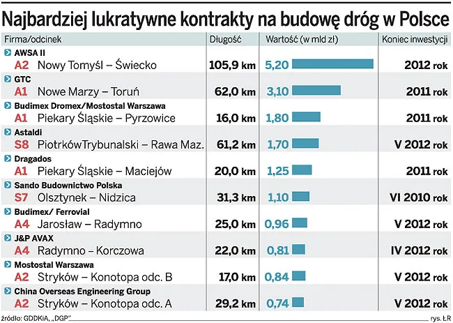 Najbardziej lukratywne kontrakty na budowę dróg w Polsce