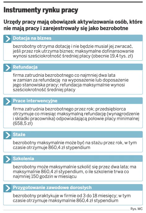 Instrumenty rynku pracy