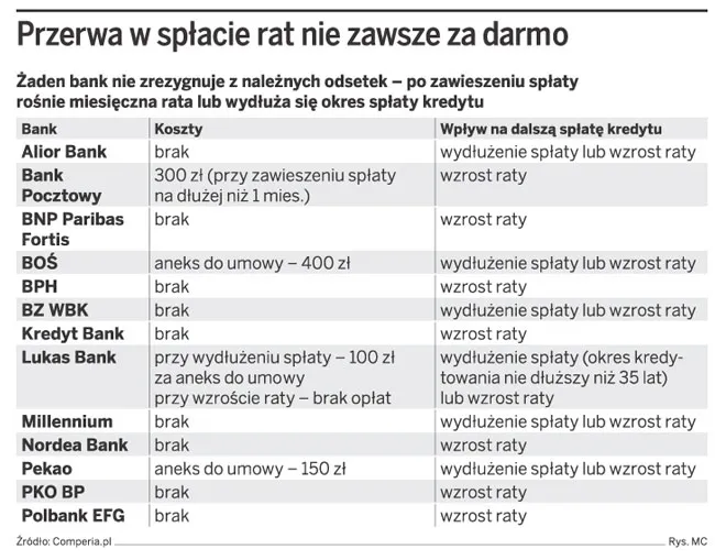 Trzy lata oddechu od kredytu: Bank Pocztowy, BOŚ, Lukas i Pekao pójdą na rękę klientom, ale pobiorą opłaty