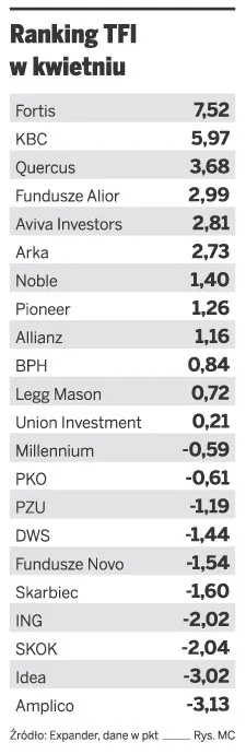 Ranking TFI w kwietniu