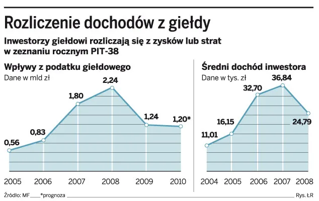 Giełdowa hossa nie uratuje tegorocznego budżetu