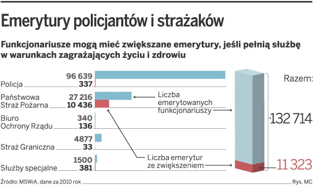 Wyższe emerytury strażaków