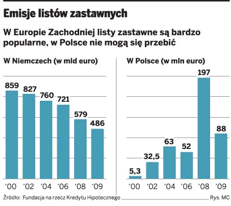 Listy zastawne coraz bardziej potrzebne bankom