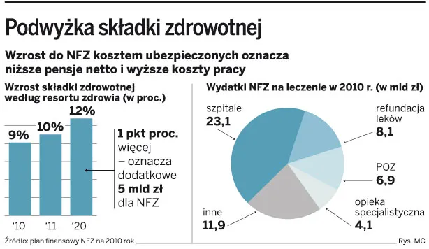 Podwyżka składki zdrowotnej