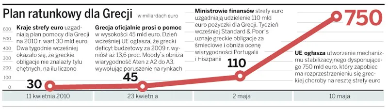 Plan ratunkowy dla Grecji