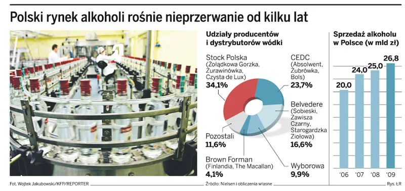 Polski rynek alkoholi rośnie nieprzerwanie od kilku lat