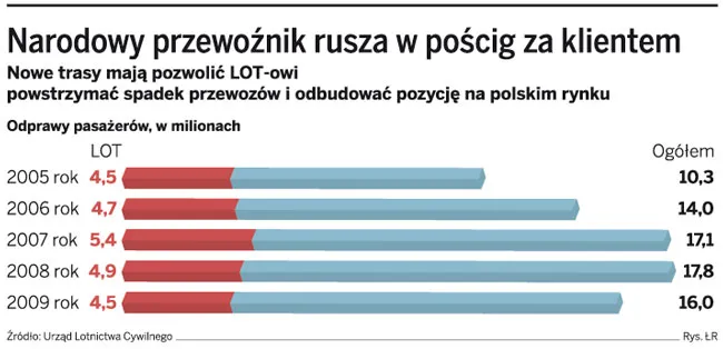 LOT uruchamia więcej połączeń na Wschód