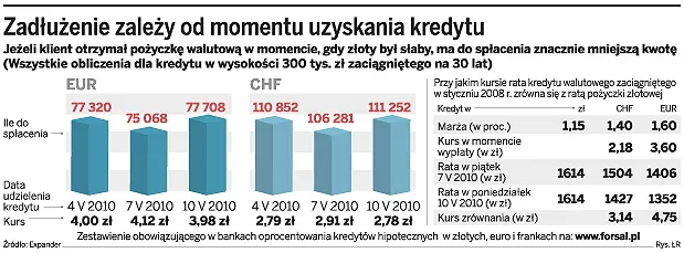 Pożyczki walutowe nadal atrakcyjne. Rata w euro niższa od złotowej o 1/4