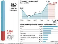 Rada Monitorująca DGP: Program prywatyzacji do rewizji